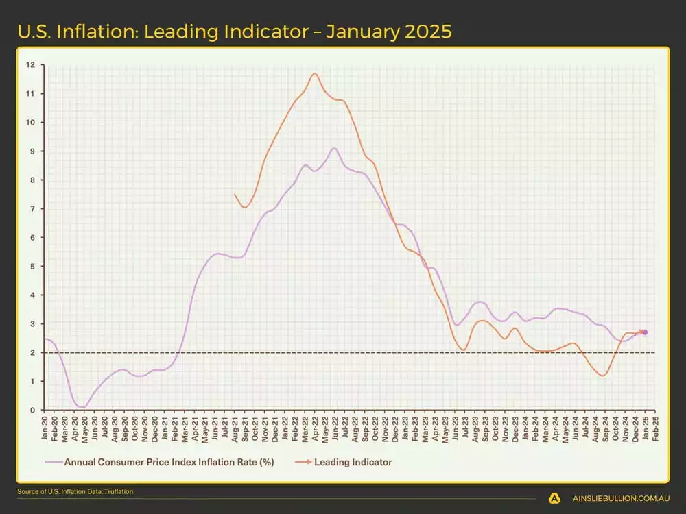 Inflation Leading Indicator  January 2025